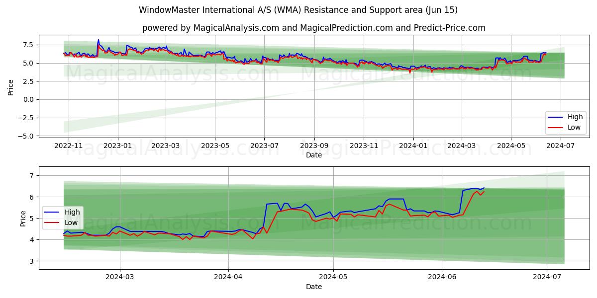 WindowMaster International A/S (WMA) price movement in the coming days