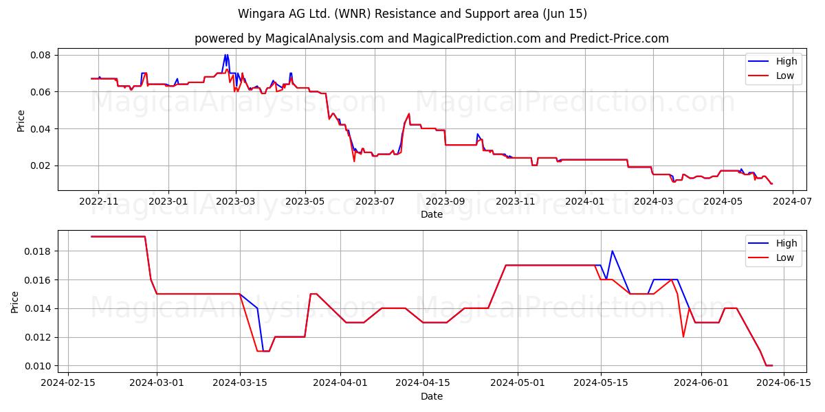 Wingara AG Ltd. (WNR) price movement in the coming days