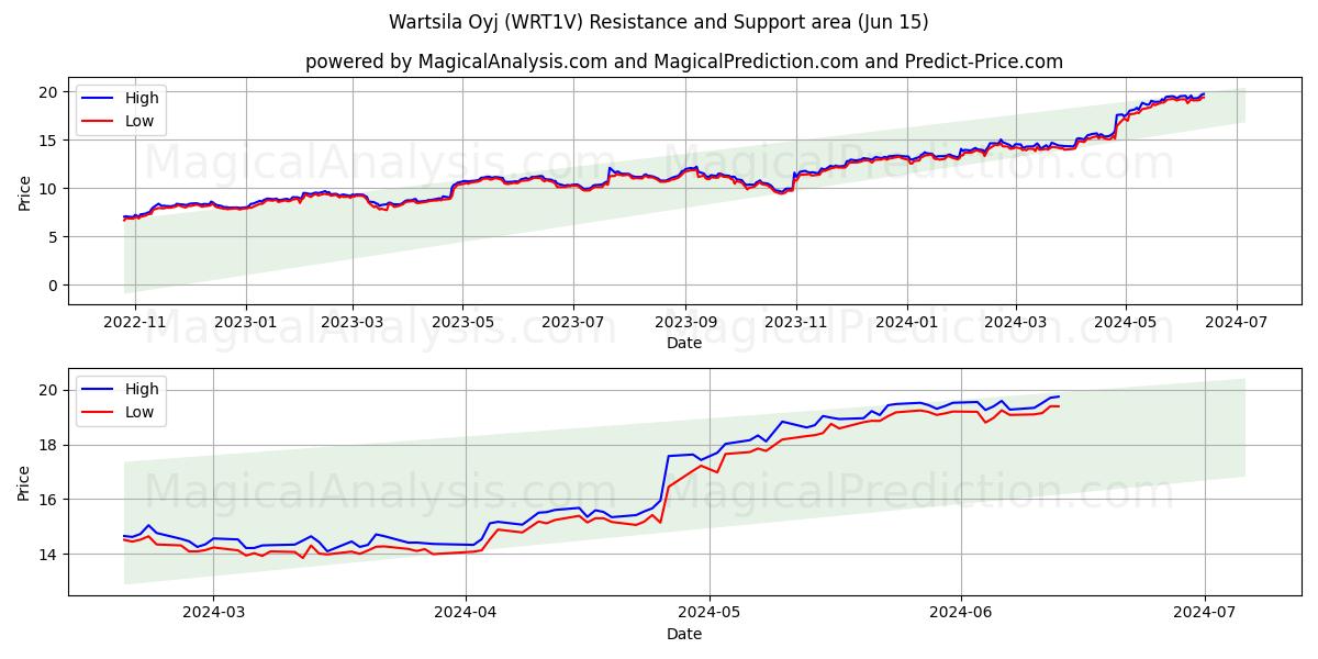 Wartsila Oyj (WRT1V) price movement in the coming days