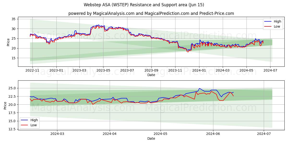 Webstep ASA (WSTEP) price movement in the coming days