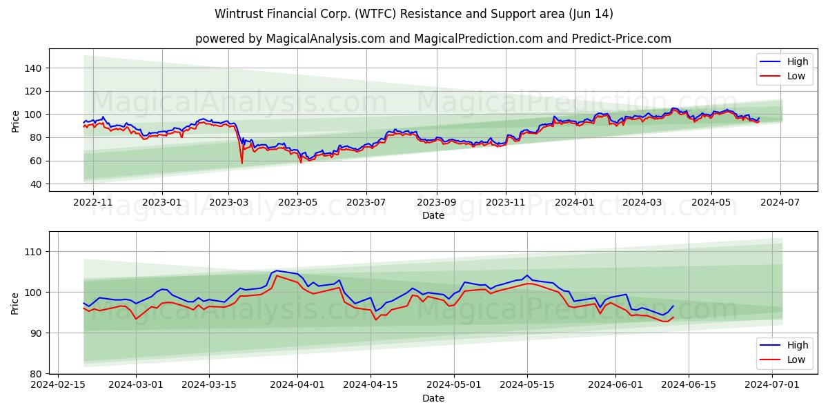 Wintrust Financial Corp. (WTFC) price movement in the coming days