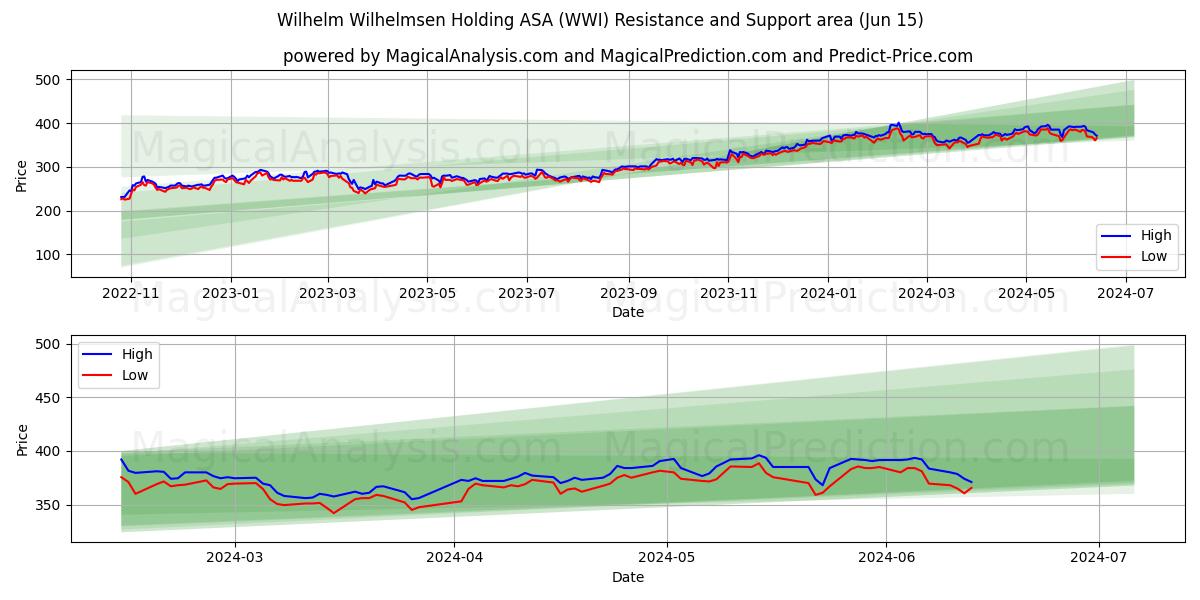 Wilhelm Wilhelmsen Holding ASA (WWI) price movement in the coming days