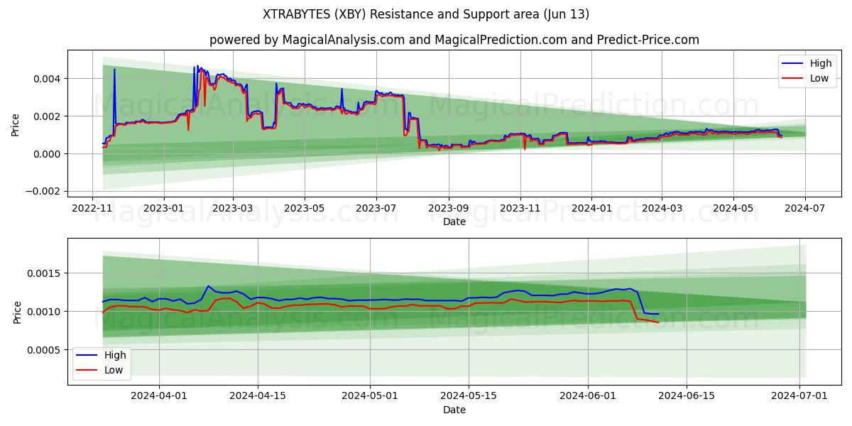 XTRABYTES (XBY) price movement in the coming days