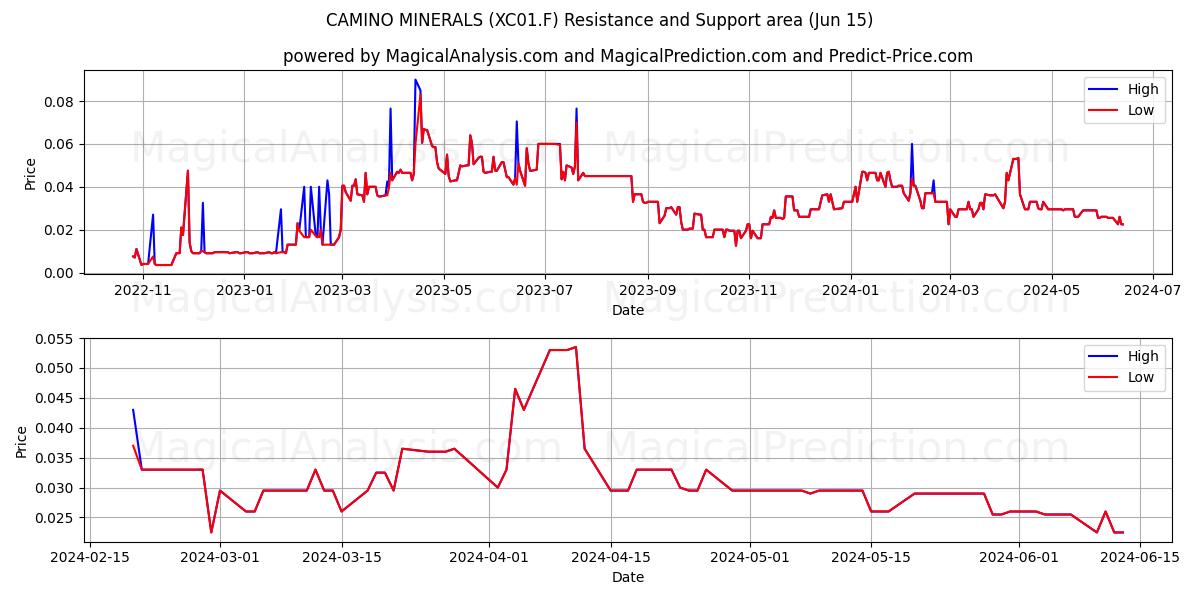 CAMINO MINERALS (XC01.F) price movement in the coming days