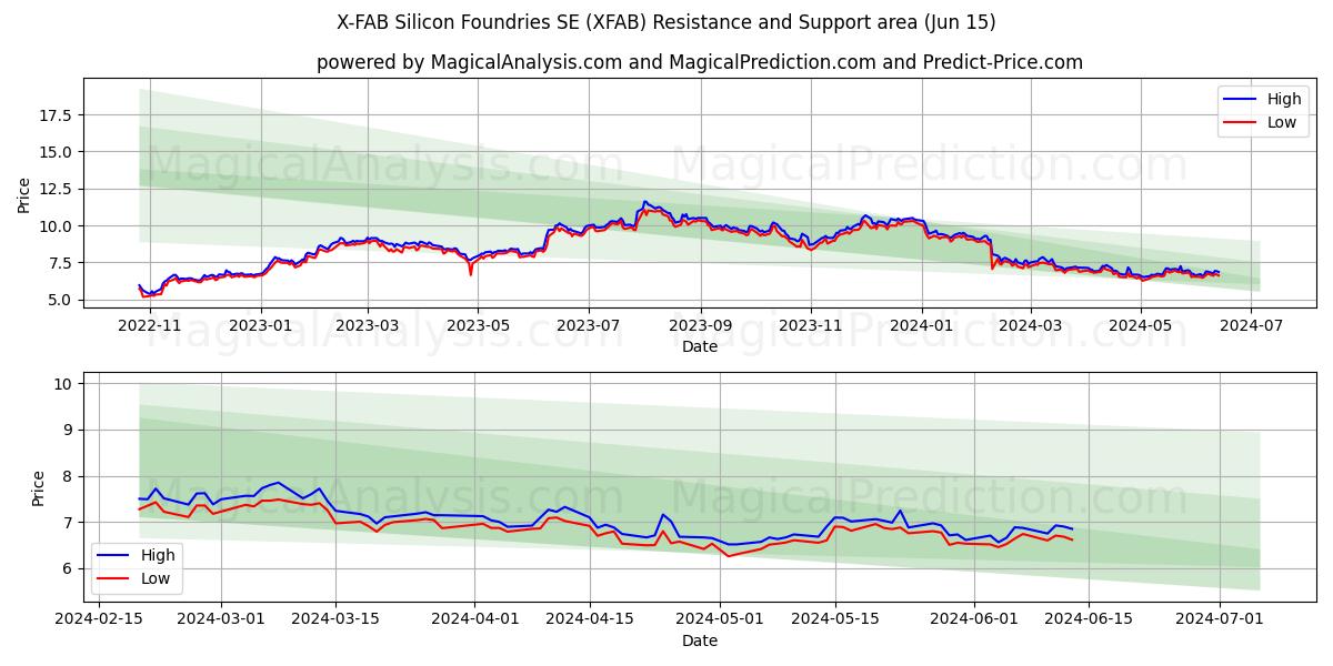 X-FAB Silicon Foundries SE (XFAB) price movement in the coming days