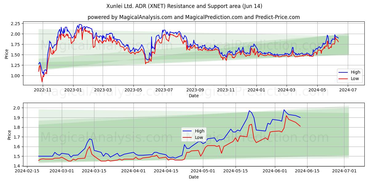 Xunlei Ltd. ADR (XNET) price movement in the coming days