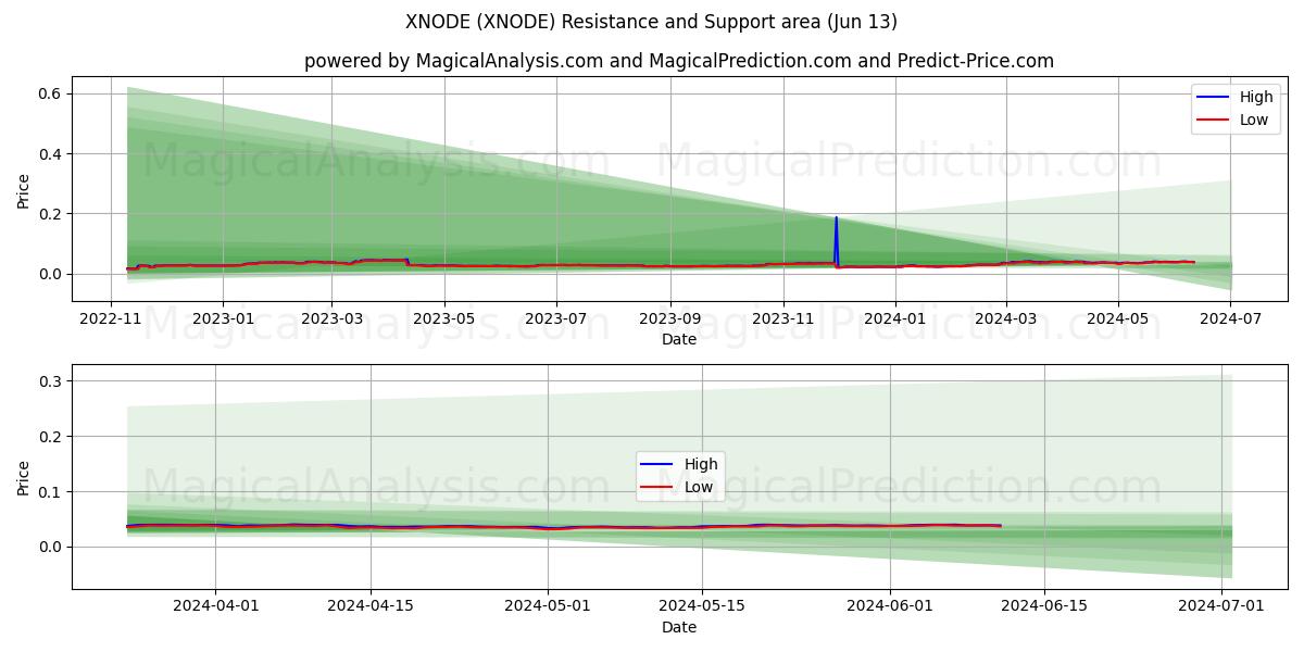XNODE (XNODE) price movement in the coming days
