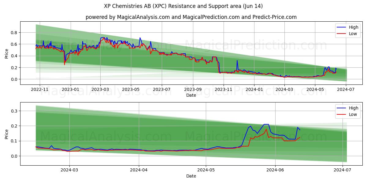 XP Chemistries AB (XPC) price movement in the coming days