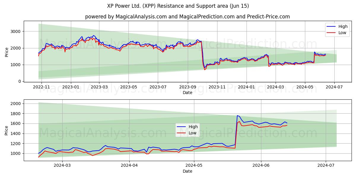 XP Power Ltd. (XPP) price movement in the coming days