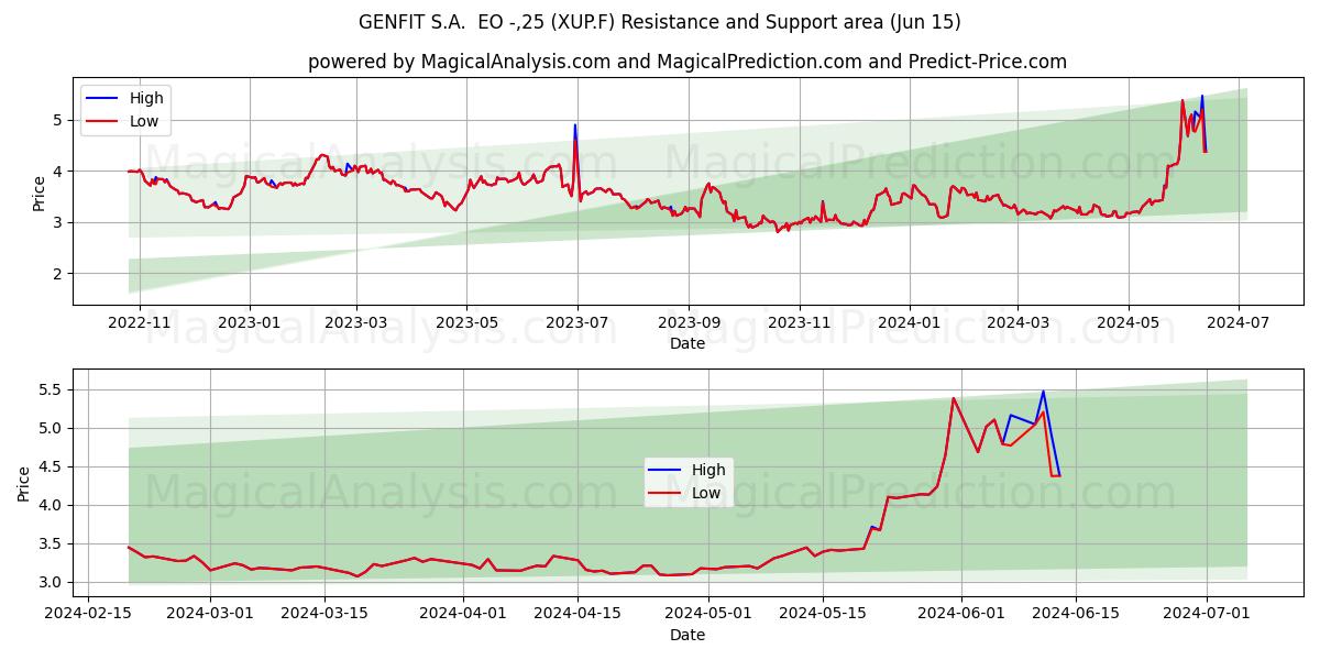 GENFIT S.A.  EO -,25 (XUP.F) price movement in the coming days