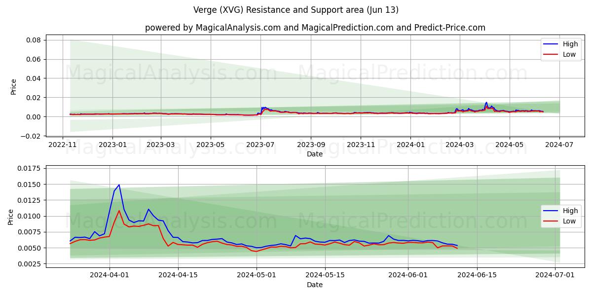 Verge (XVG) price movement in the coming days