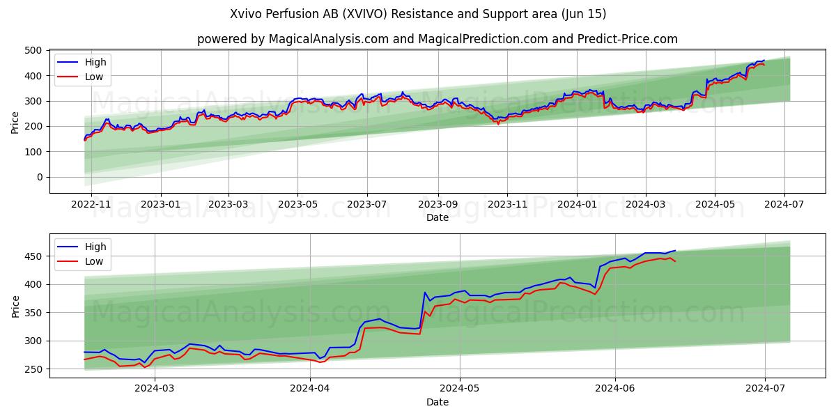 Xvivo Perfusion AB (XVIVO) price movement in the coming days