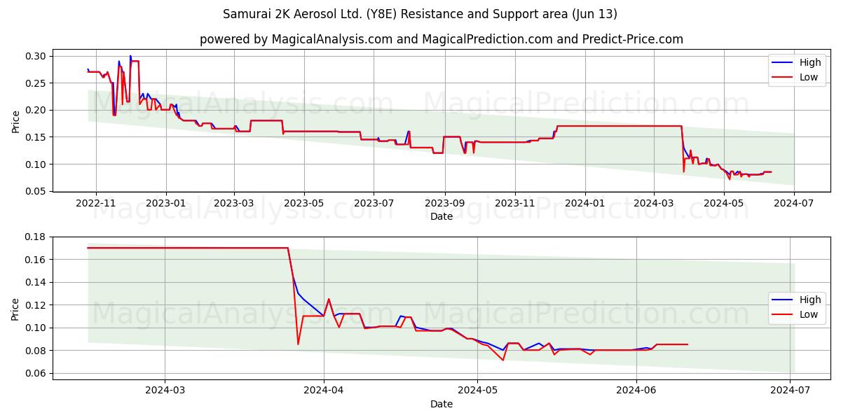 Samurai 2K Aerosol Ltd. (Y8E) price movement in the coming days