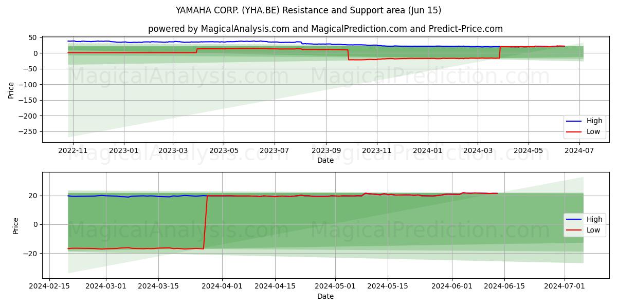 YAMAHA CORP. (YHA.BE) price movement in the coming days