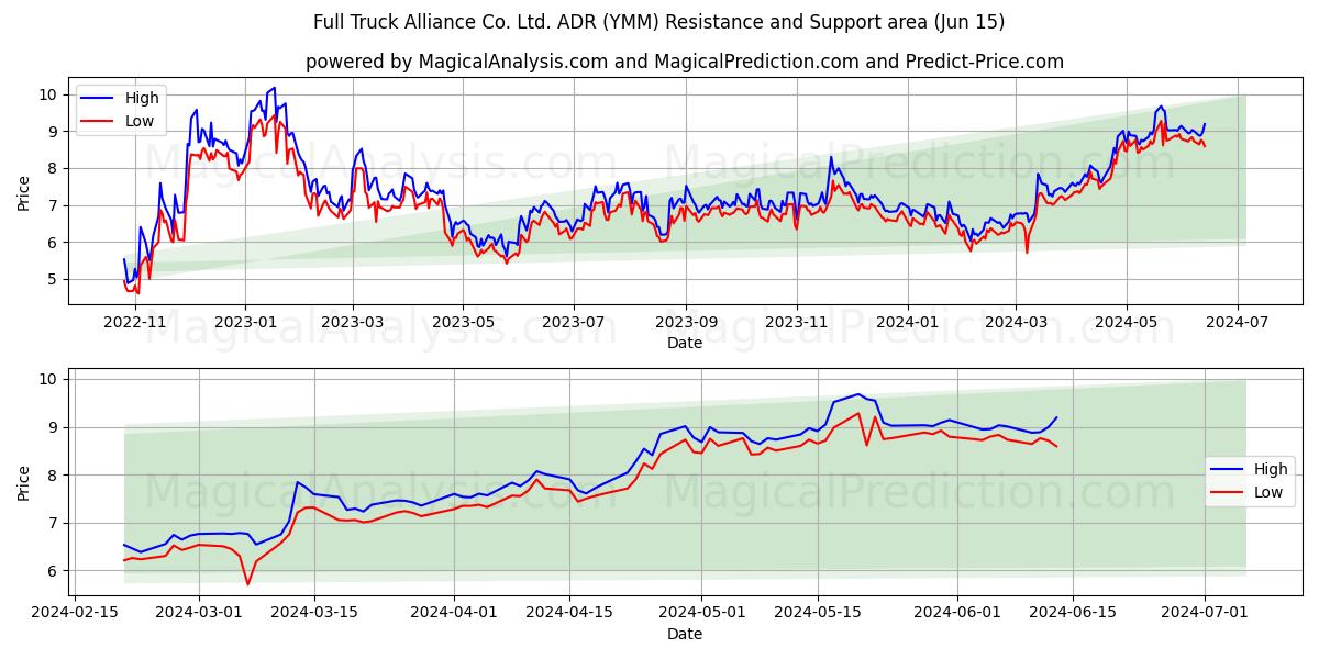Full Truck Alliance Co. Ltd. ADR (YMM) price movement in the coming days