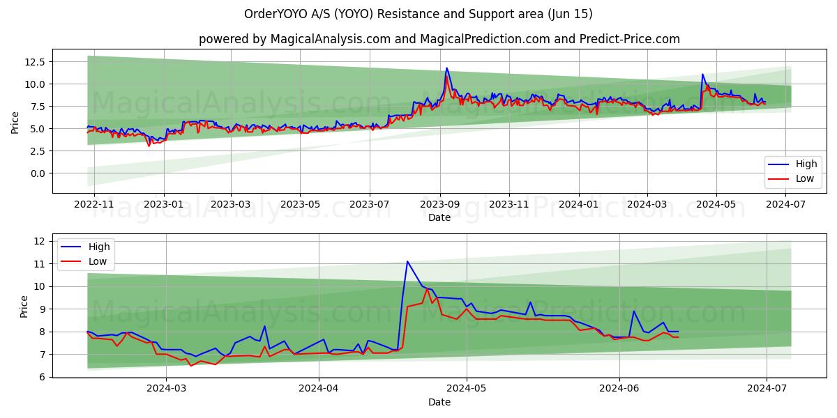 OrderYOYO A/S (YOYO) price movement in the coming days