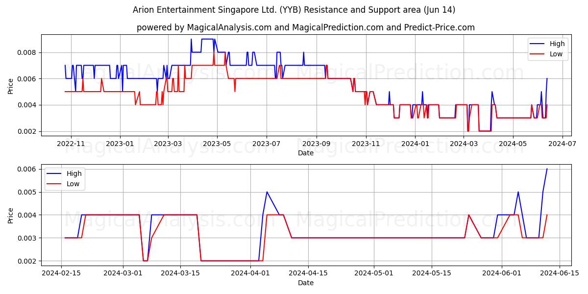 Arion Entertainment Singapore Ltd. (YYB) price movement in the coming days