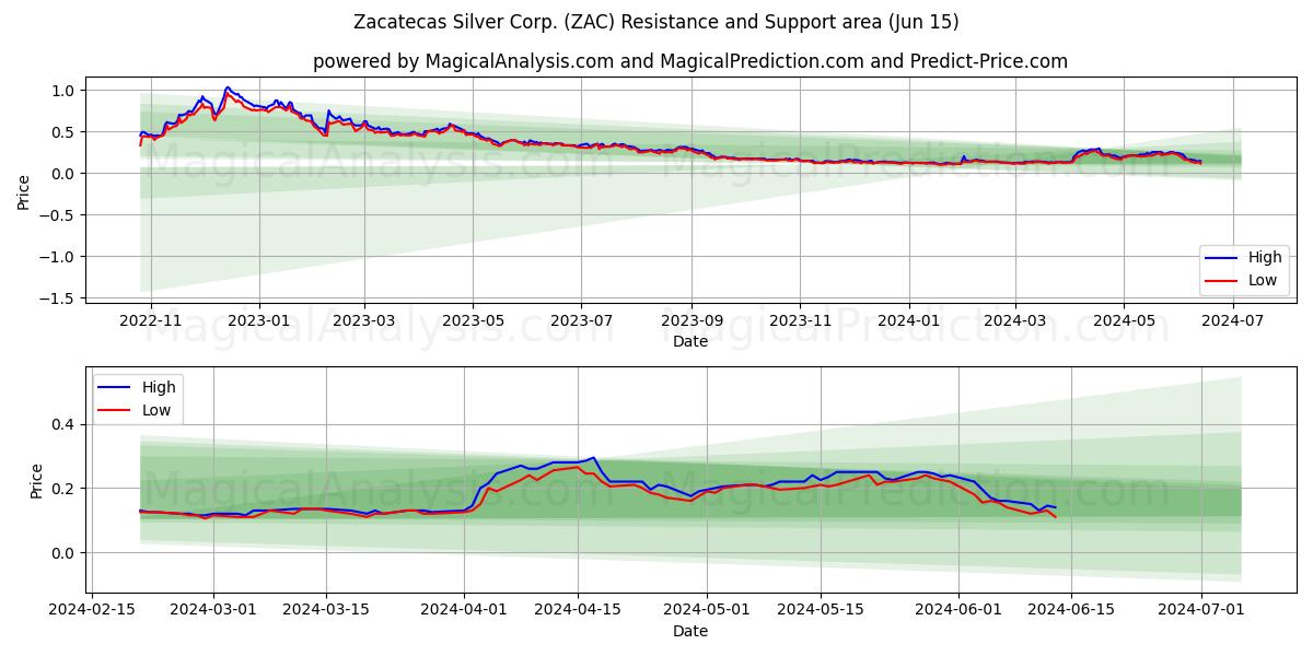 Zacatecas Silver Corp. (ZAC) price movement in the coming days