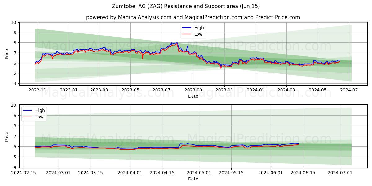 Zumtobel AG (ZAG) price movement in the coming days