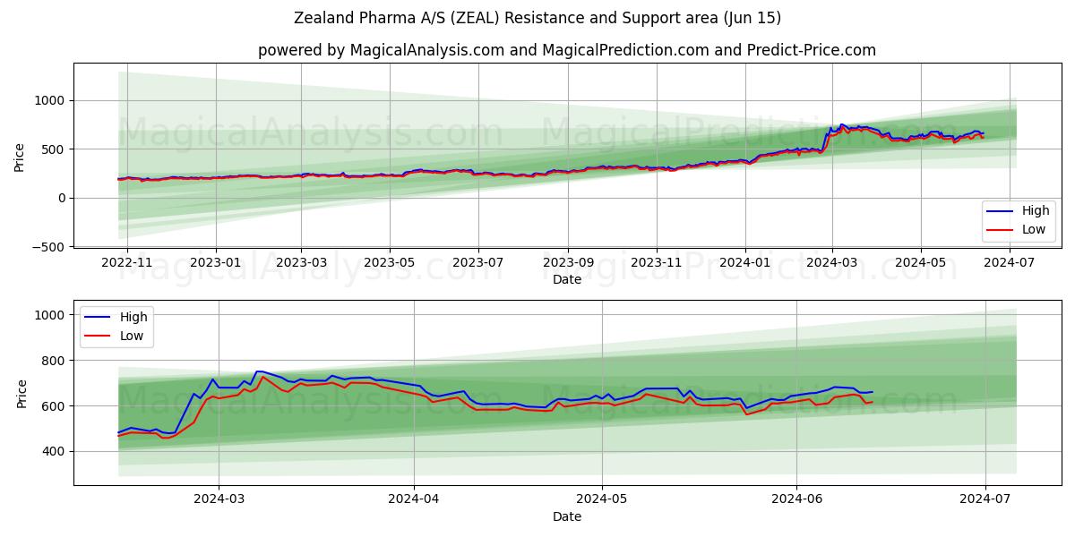 Zealand Pharma A/S (ZEAL) price movement in the coming days