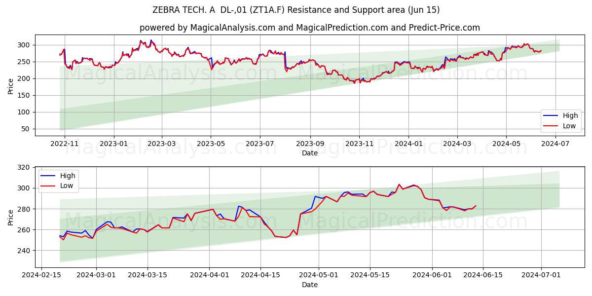 ZEBRA TECH. A  DL-,01 (ZT1A.F) price movement in the coming days