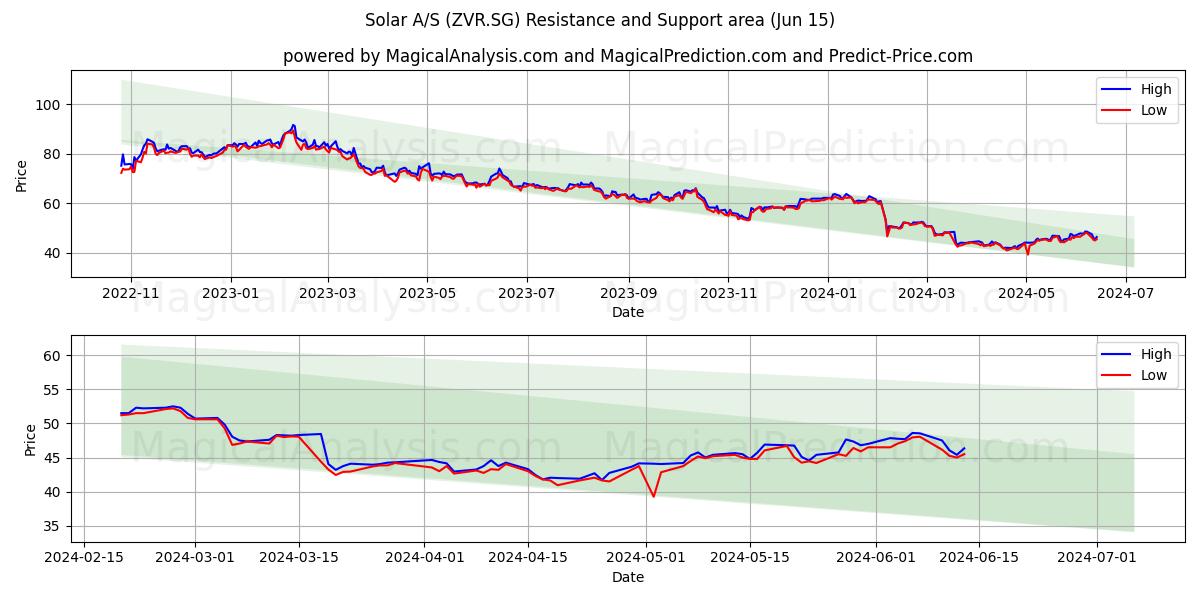 Solar A/S (ZVR.SG) price movement in the coming days