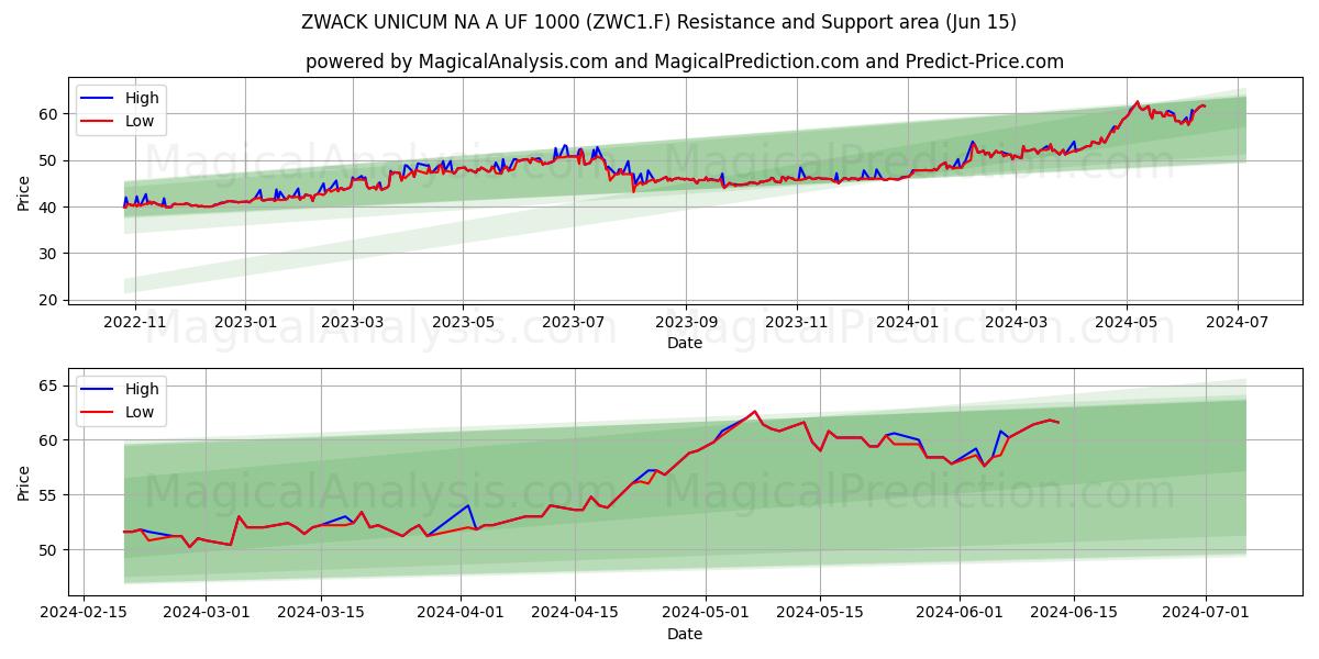 ZWACK UNICUM NA A UF 1000 (ZWC1.F) price movement in the coming days