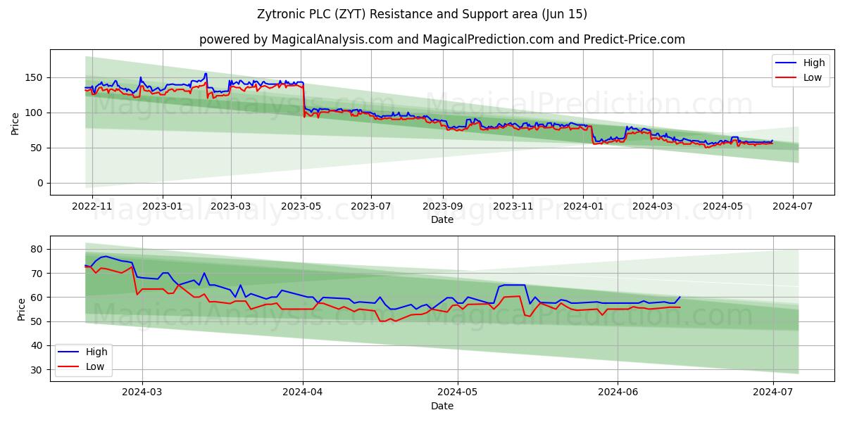 Zytronic PLC (ZYT) price movement in the coming days