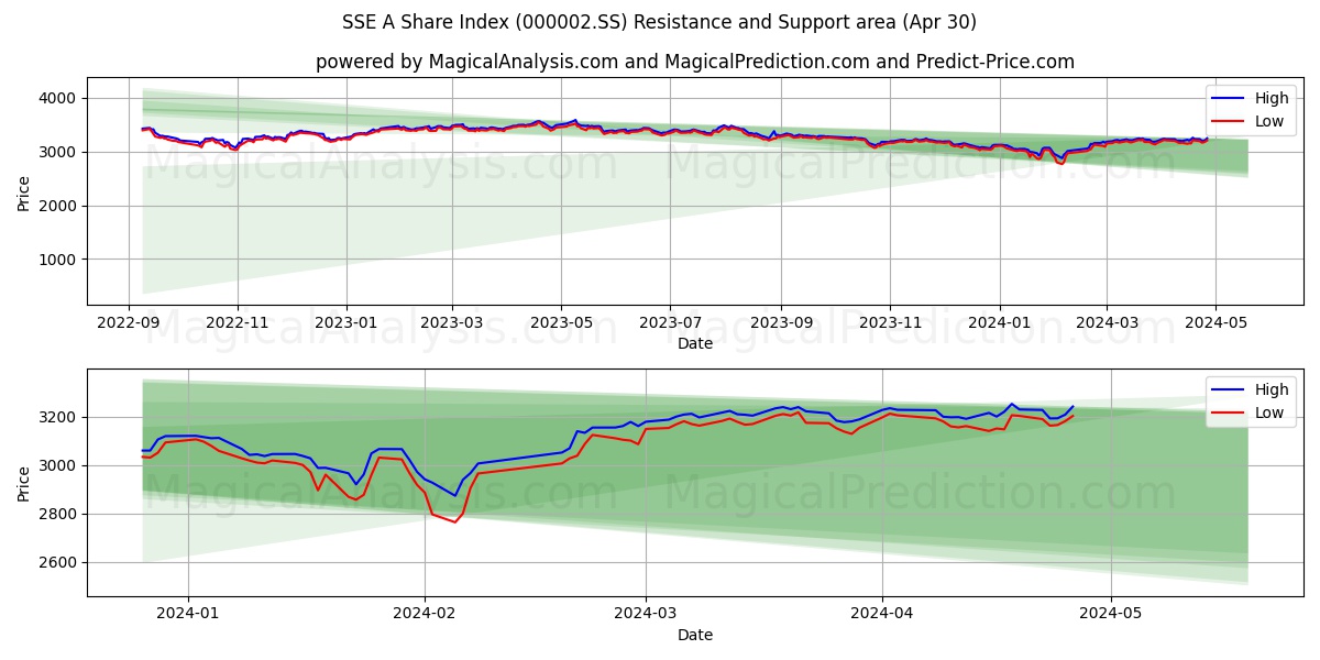 SSE A Share Index (000002.SS) price movement in the coming days