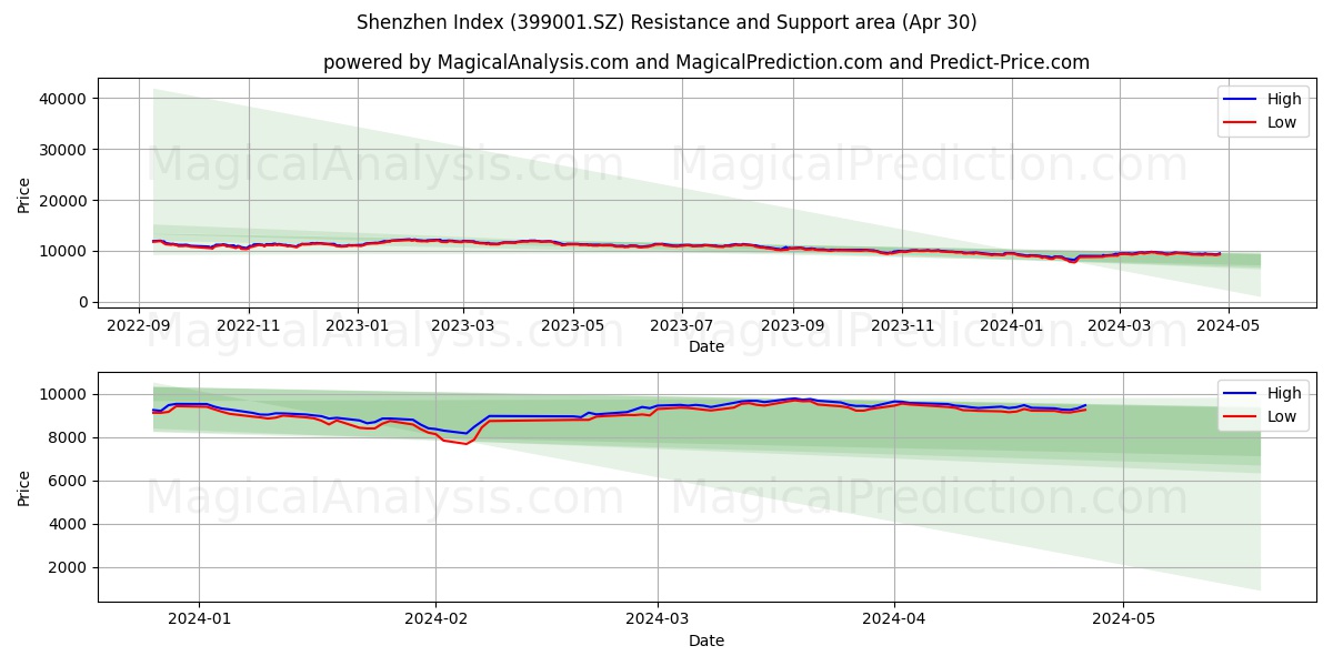 Shenzhen Index (399001.SZ) price movement in the coming days