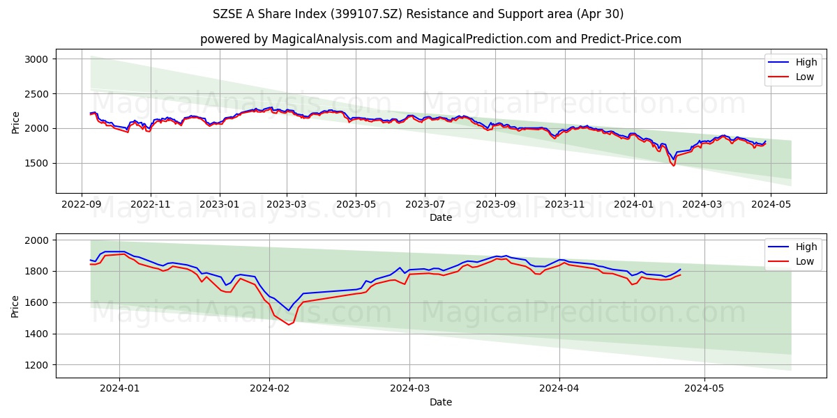 SZSE A Share Index (399107.SZ) price movement in the coming days