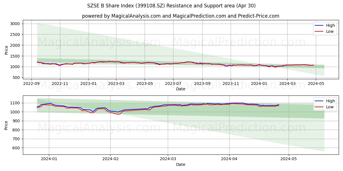 SZSE B Share Index (399108.SZ) price movement in the coming days