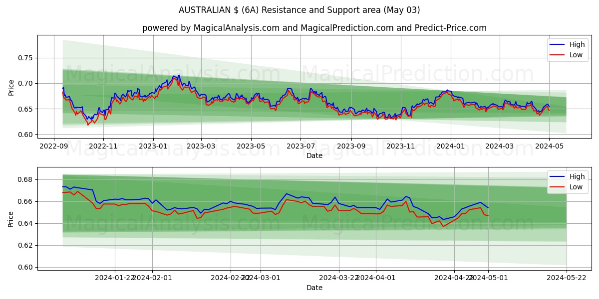 AUSTRALIAN $ (6A) price movement in the coming days
