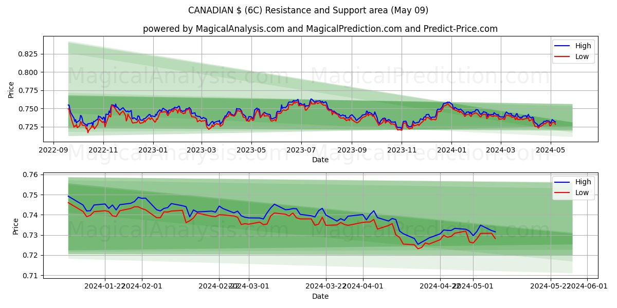 CANADIAN $ (6C) price movement in the coming days