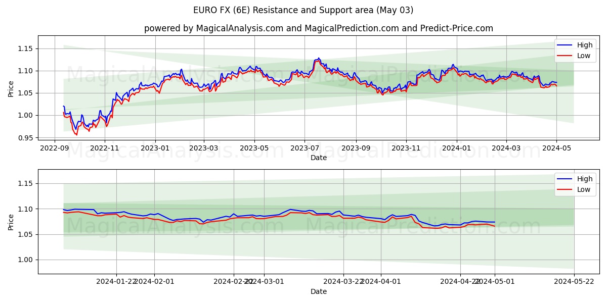 EURO FX (6E) price movement in the coming days
