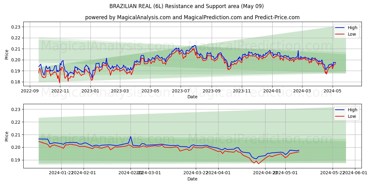 BRAZILIAN REAL (6L) price movement in the coming days