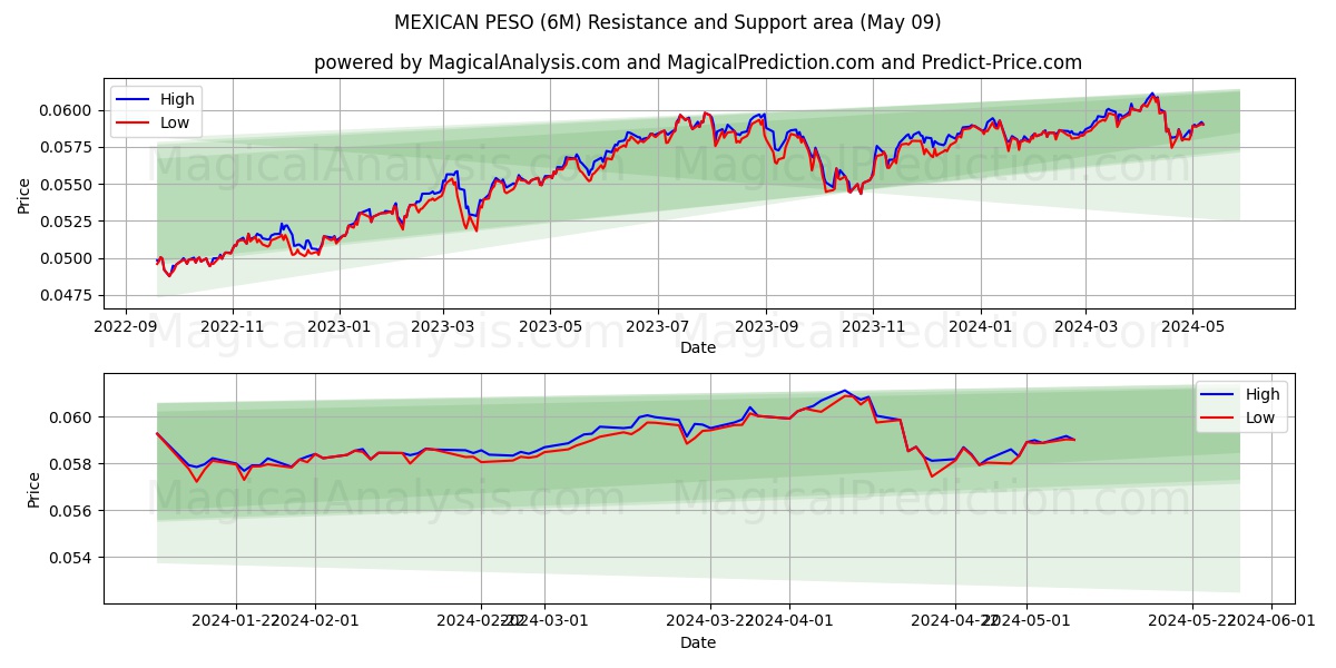 MEXICAN PESO (6M) price movement in the coming days