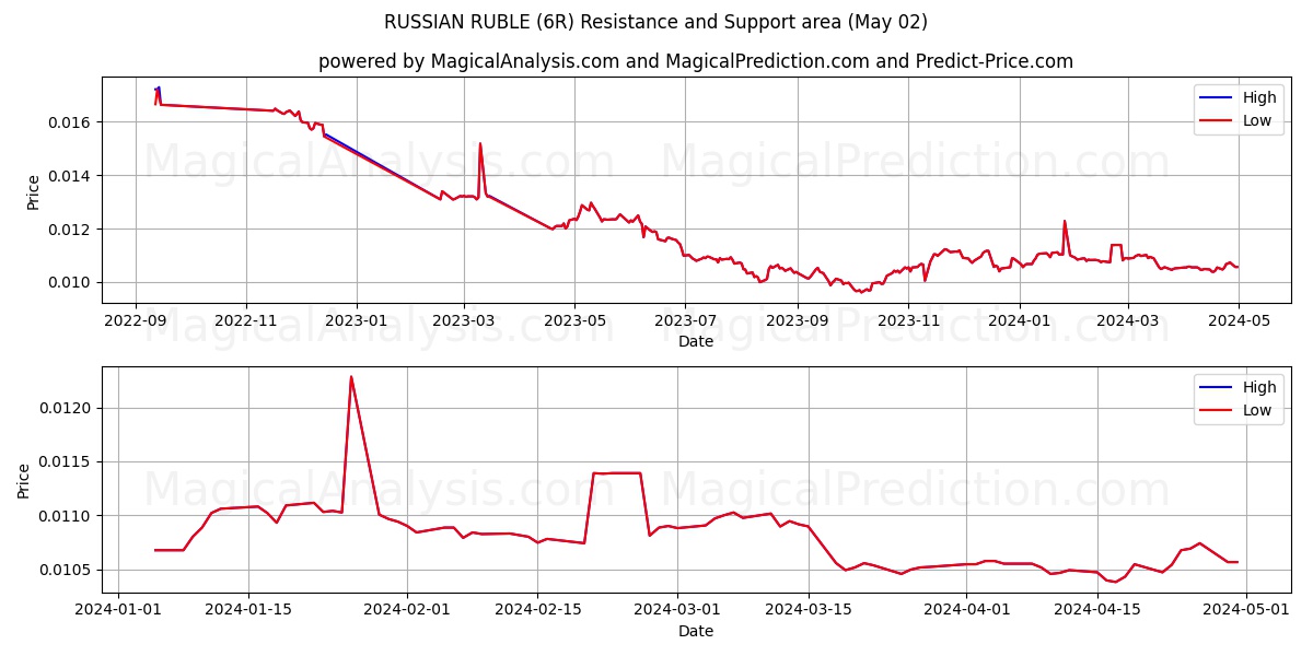 RUSSIAN RUBLE (6R) price movement in the coming days