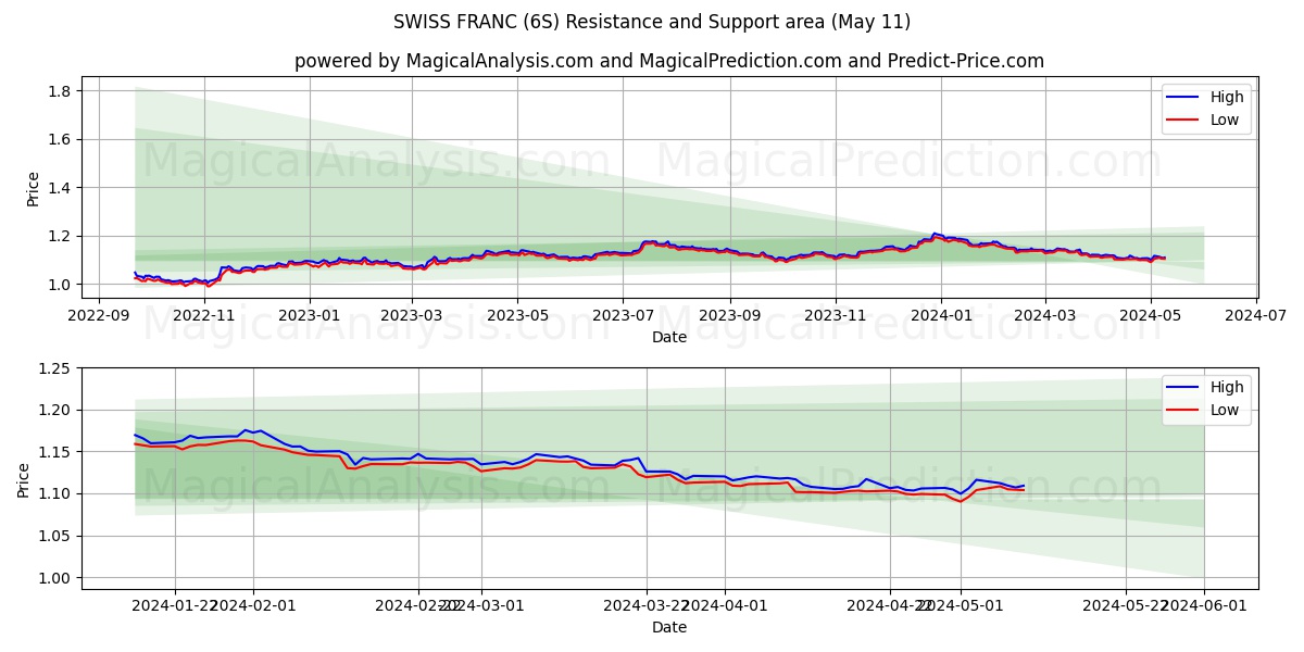 SWISS FRANC (6S) price movement in the coming days