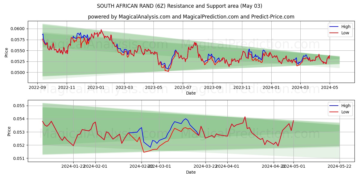 SOUTH AFRICAN RAND (6Z) price movement in the coming days