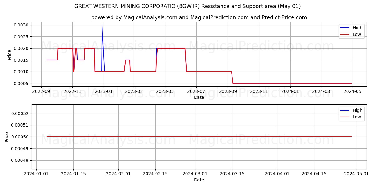 GREAT WESTERN MINING CORPORATIO (8GW.IR) price movement in the coming days