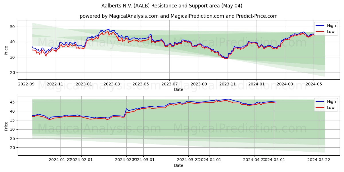 Aalberts N.V. (AALB) price movement in the coming days