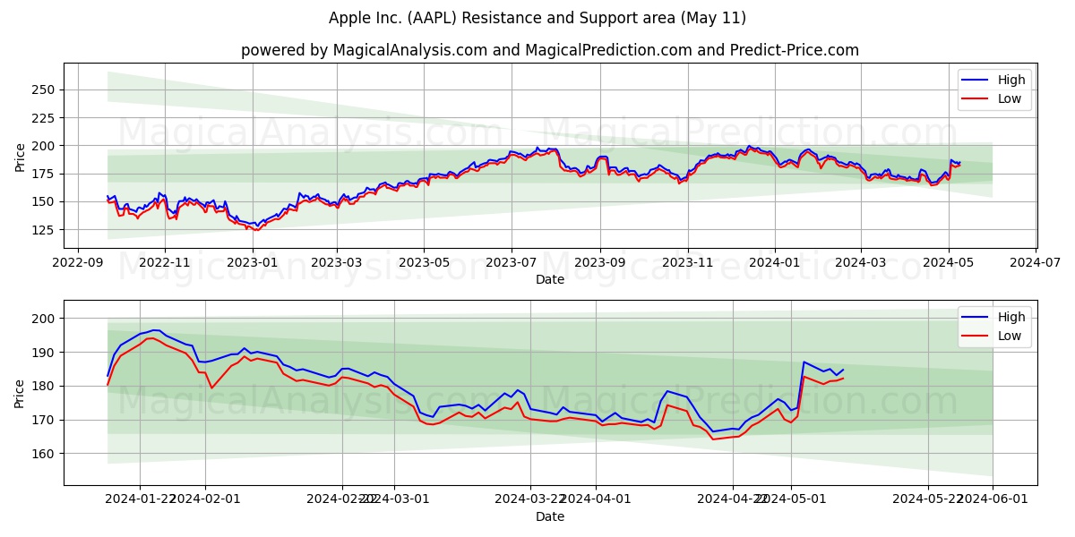 Apple Inc. (AAPL) price movement in the coming days