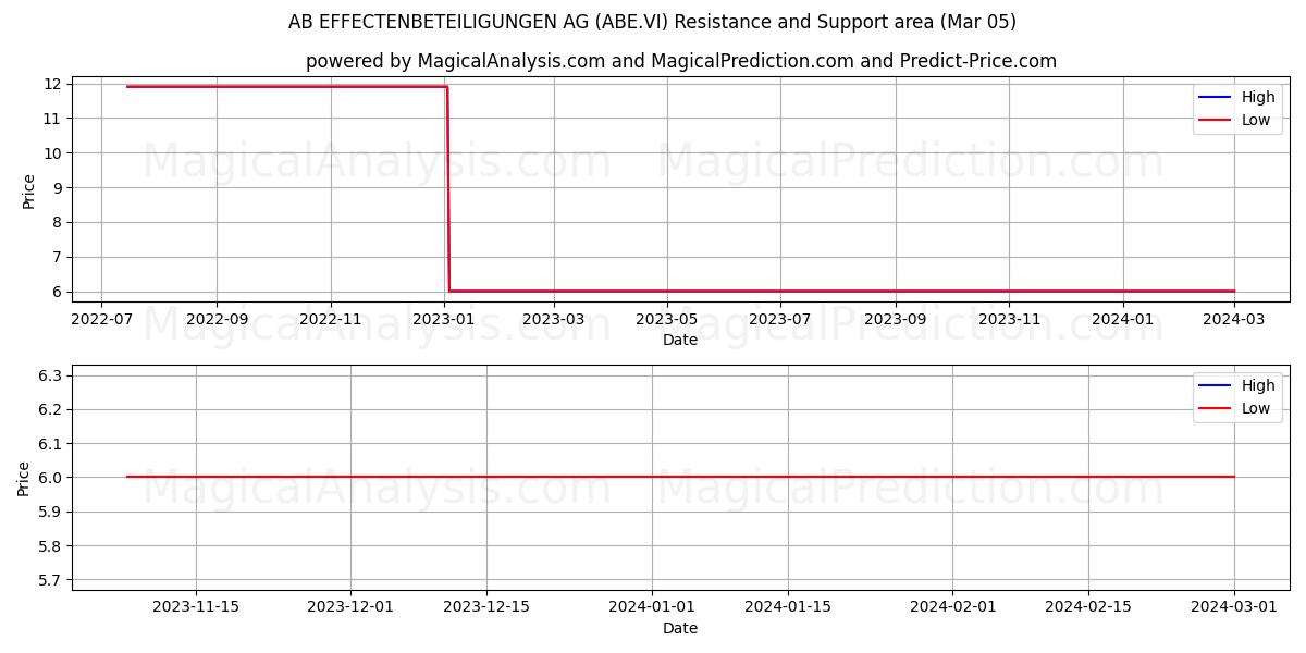 AB EFFECTENBETEILIGUNGEN AG (ABE.VI) price movement in the coming days