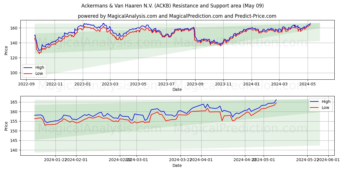 Ackermans & Van Haaren N.V. (ACKB) price movement in the coming days