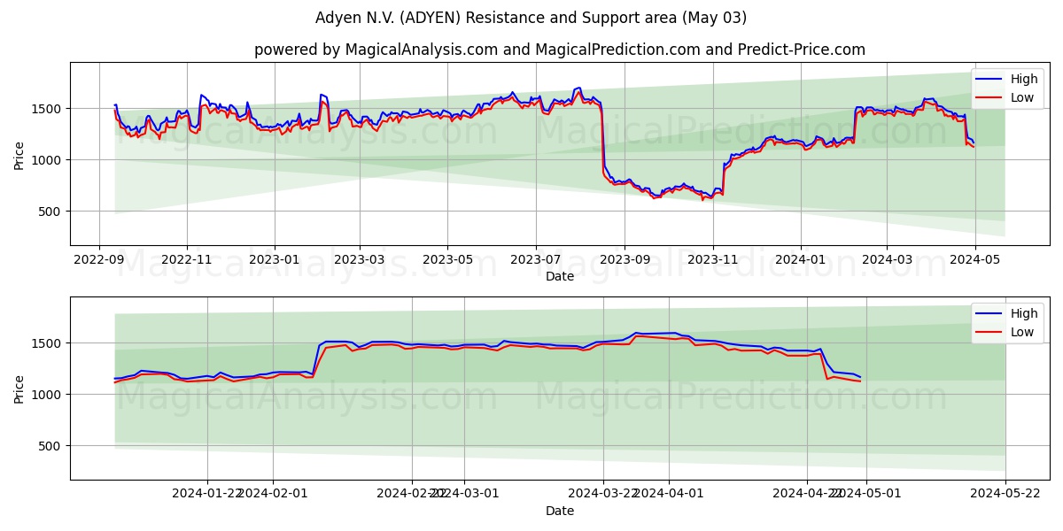 Adyen N.V. (ADYEN) price movement in the coming days