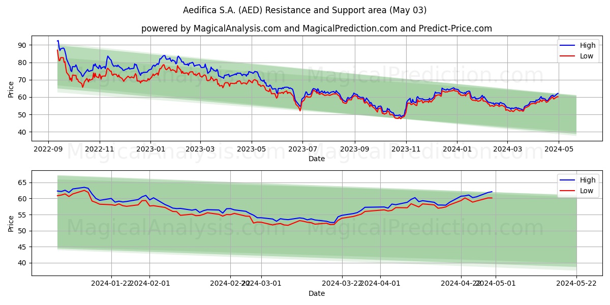 Aedifica S.A. (AED) price movement in the coming days