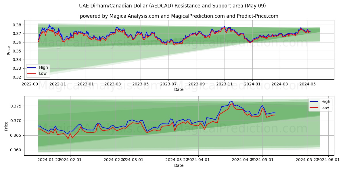 UAE Dirham/Canadian Dollar (AEDCAD) price movement in the coming days