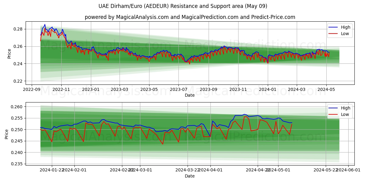 UAE Dirham/Euro (AEDEUR) price movement in the coming days