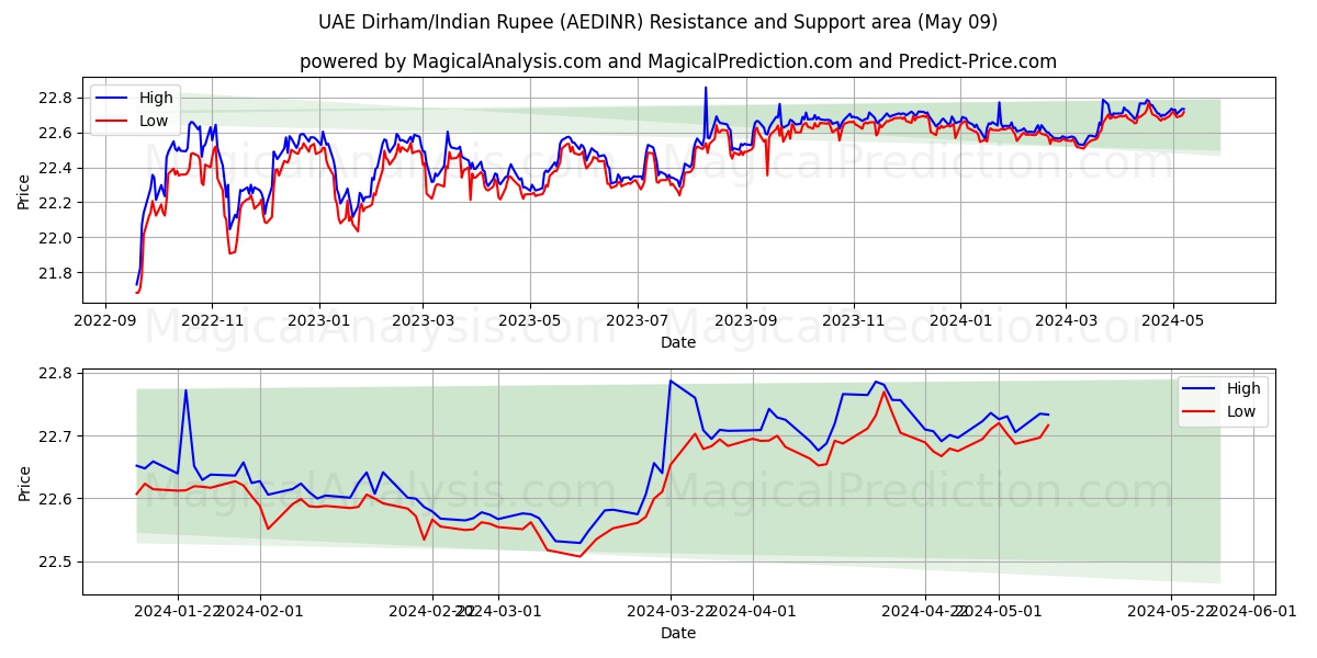 UAE Dirham/Indian Rupee (AEDINR) price movement in the coming days
